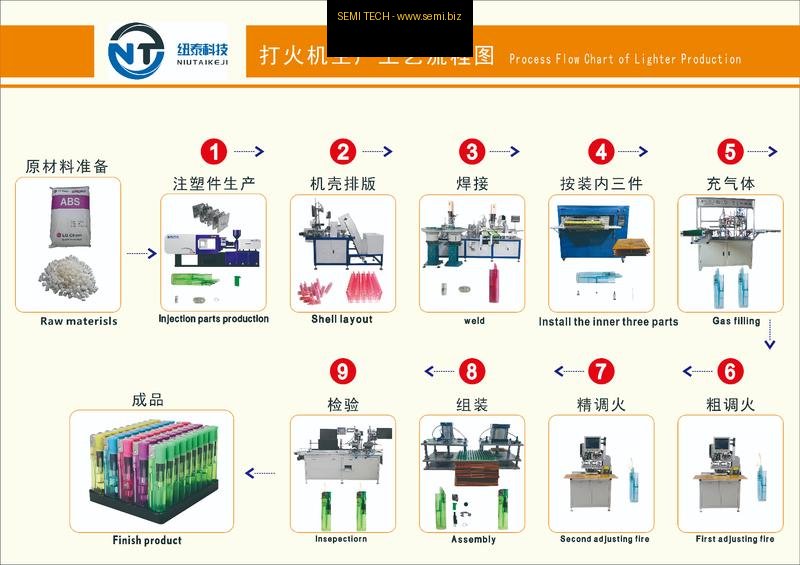 Lighter Production Flow Chart